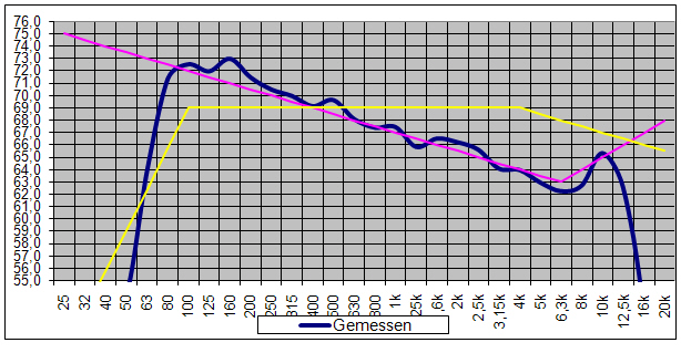 Musikwiedergabe mit einem DPS optimiert