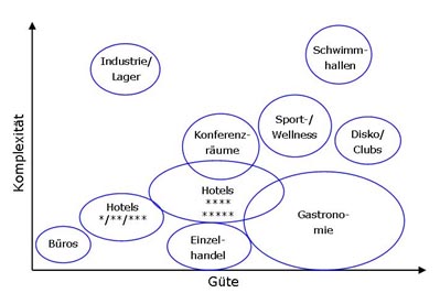 Komplexität und Güte