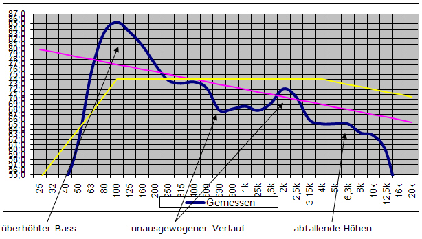 gemessener Raumklang ohne Anpassung